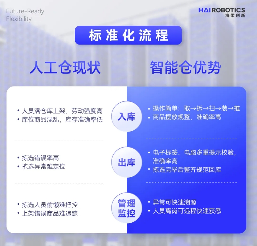 威廉集团创新仓储自动化